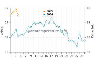 Températures de l'eau à Kagoshima en septembre