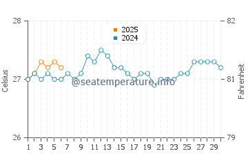 Kahala Beach water temp chart in September