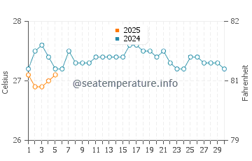 Temperatura del agua en Kahaluu-Keauhou en septiembre