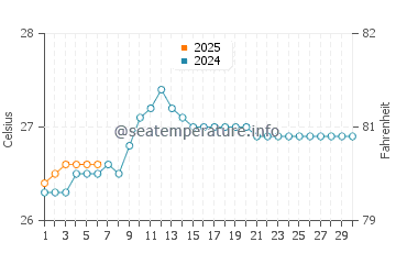 Kahaluu water temp chart in September