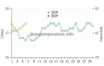 Kahekili Beach Park water temp chart in September