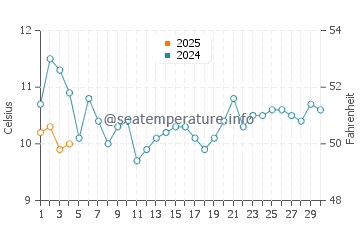 Kaikoura water temp chart in September