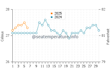 Kaimana Beach water temp chart in September