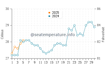 Temperature dell'acqua a Kaimana a settembre