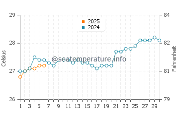 Temperature dell'acqua a Kairatu a settembre