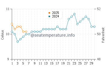 Kaka Point water temp chart in September