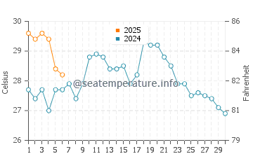 Kakogawa water temp chart in September