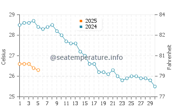 Temperature dell'acqua ad Alimo a settembre