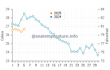 Temperature dell'acqua a Kalamaria a settembre