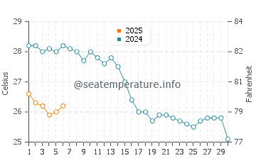 Temperature dell'acqua a Calamata a settembre