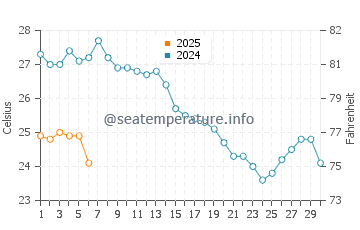 Kalamitsi water temp chart in September