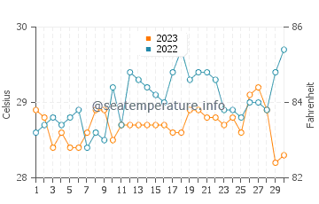 Kalang water temp chart in September