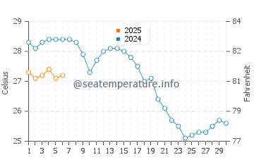 Temperature dell'acqua a Kalathos a settembre