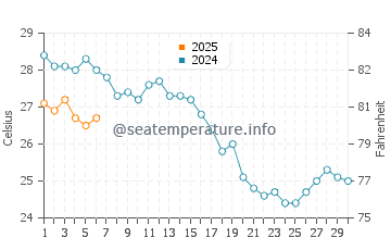 Temperature dell'acqua a Calavarda a settembre