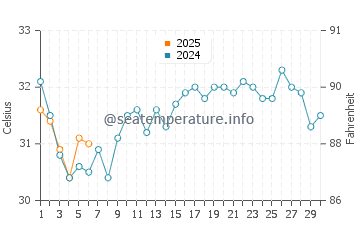 Temperatura del agua en Kalba en septiembre