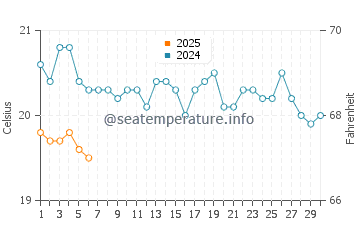 Temperature dell'acqua a Kalbarri a settembre