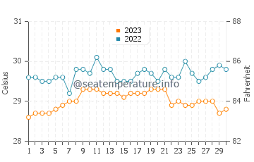 Kalbay water temp chart in September