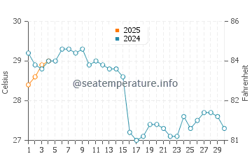 Kaleucagiz water temp chart in September