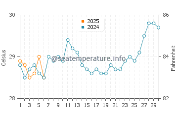 Temperatura vode u Kalibuntu u rujnu