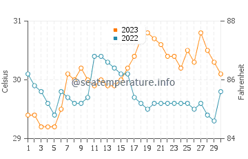 Temperatura del agua en Kaliliog en septiembre