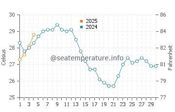 Kalkan water temp chart in September