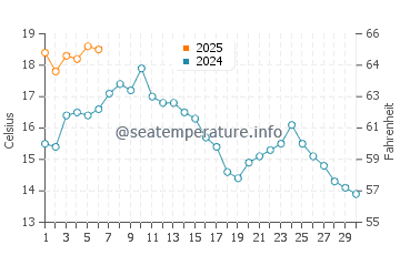 Temperature dell'acqua a Kalmar a settembre