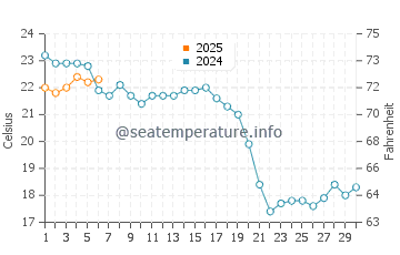 Kalmus Beach water temp chart in September