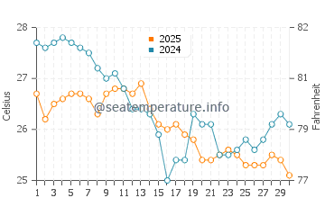 Kaloi Limenes water temp chart in September