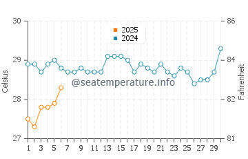Temperature dell'acqua a Kalutara a settembre