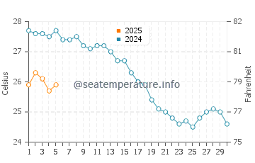 Temperature dell'acqua a Kalyvia Varikou a settembre