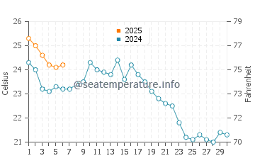 Temperatura vode u Kamaishi u rujnu