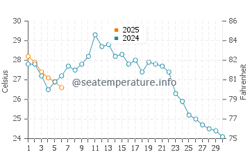 Temperatura vode u Kamakura u rujnu