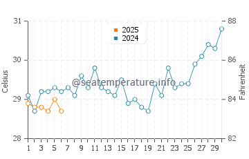 Temperatura vode u Kamal u rujnu