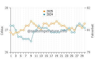 Temperatura vode u Kamaole Beach Park u rujnu