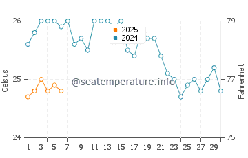 Wassertemperatur Kamares im September