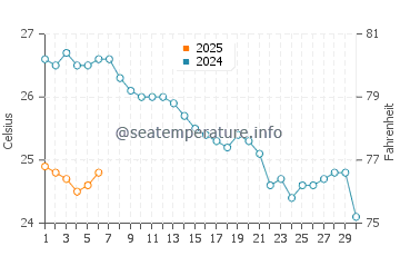 Temperature dell'acqua a Kamari a settembre