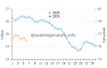 Temperature dell'acqua a Kamariotissa a settembre
