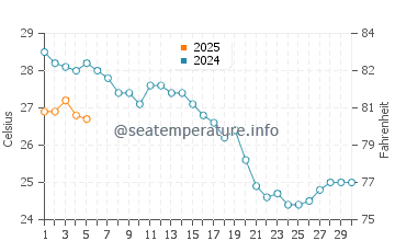 Kameiros water temp chart in September
