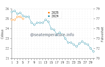 Temperature dell'acqua a Kamen Bryag a settembre