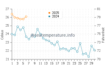 Kamiiso water temp chart in September