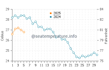 Temperature dell'acqua a Kamiros Skala a settembre