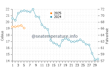 Temperature dell'acqua a Kamminke a settembre
