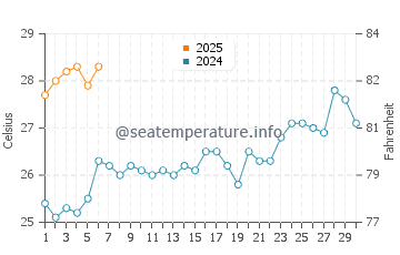 Kamurang water temp chart in September