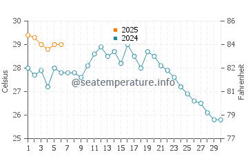 Kanazawa water temp chart in September