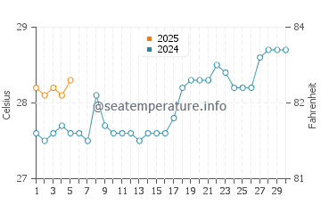 Kandrian water temp chart in September
