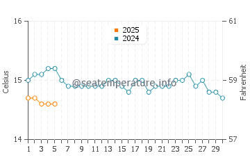 Temperature dell'acqua a Isola dei Canguri a settembre