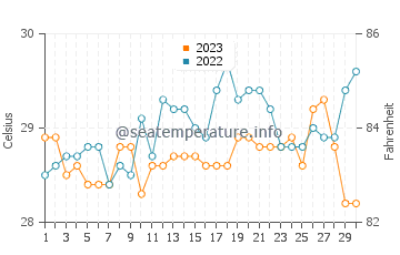 Temperature dell'acqua a Kanlagay a settembre