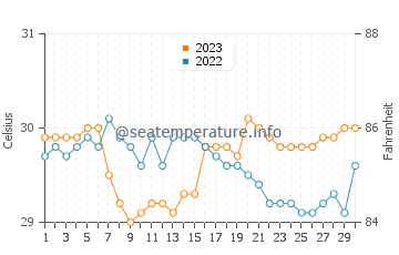 Temperature dell'acqua a Kanluran a settembre