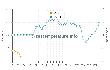 Kanyakumari water temp chart in September