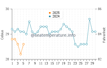 Kaolack water temp chart in September